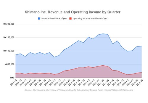 Shimano Inc Revenue and Operating Income by Quarter