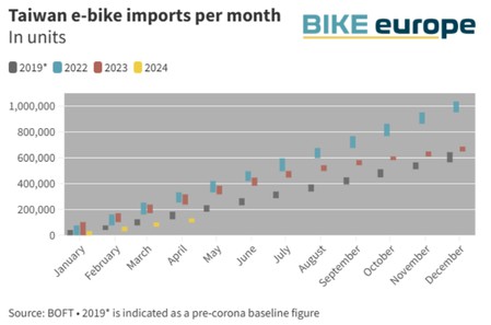 Taiwan ebike imports per month