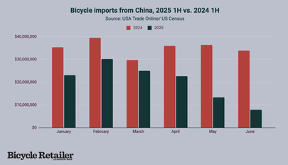 Comparison of bicycle imports from China in the first half of 2025 and the first half of 2024 Comparison of bicycle imports from China in the first half of 2025 and the first half of 2024