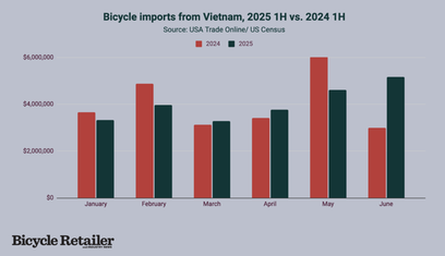 Comparison of bicycle imports from Vietnam in the first half of 2025 and the first half of 2024