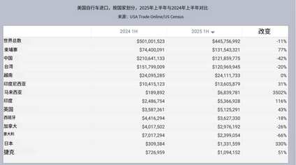 Comparison of import volume of different countries in the first half of 2025 and the first half of 2024