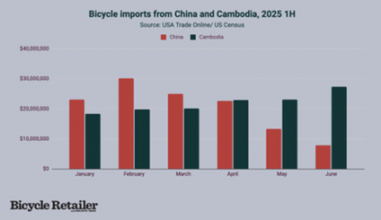 Cambodia to surpass China as largest bicycle exporter to the US in first half of 2025